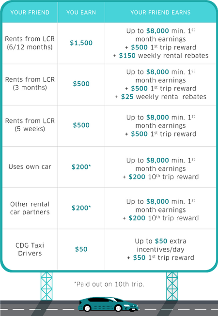 Uber Rider Referrals Teardown verschiedener Stufen