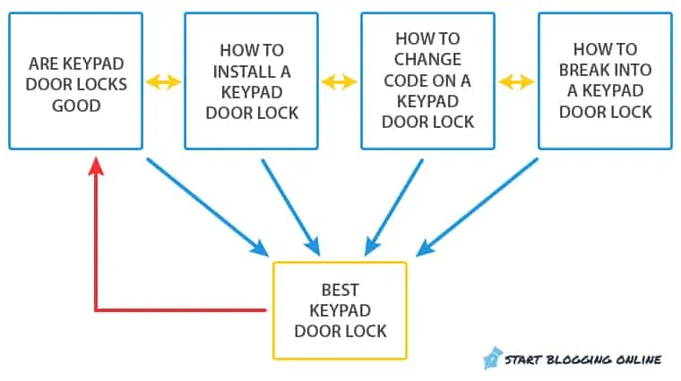 Aggiunta di articoli di supporto a un silo inverso