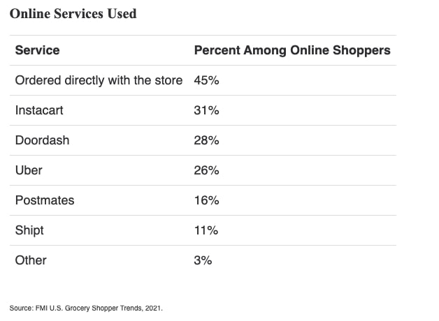 Zestawienie najpopularniejszych usług spożywczych