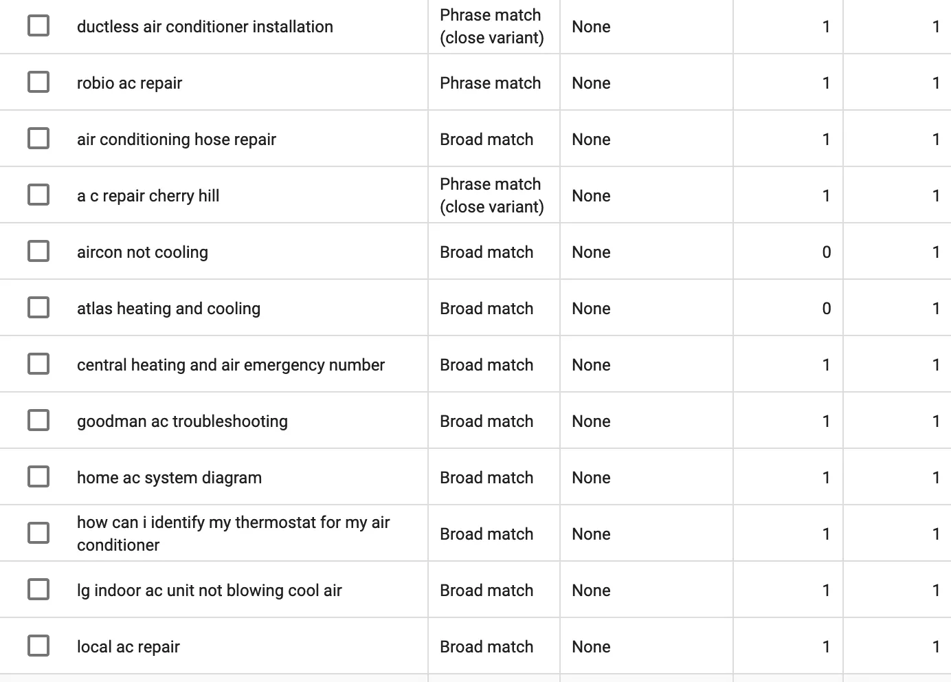 Cele 4 strategii de marketing HVAC pentru a genera clienți potențiali constante pentru orice companie HVAC ppc negative keywords hvac
