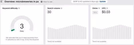 SEO per i birrifici: una guida alla ricerca di parole chiave e alla SEO on-page ahrefs breweries pa