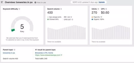 SEO per i birrifici: una guida alla ricerca di parole chiave e alla SEO on-page SEO for PA brewery