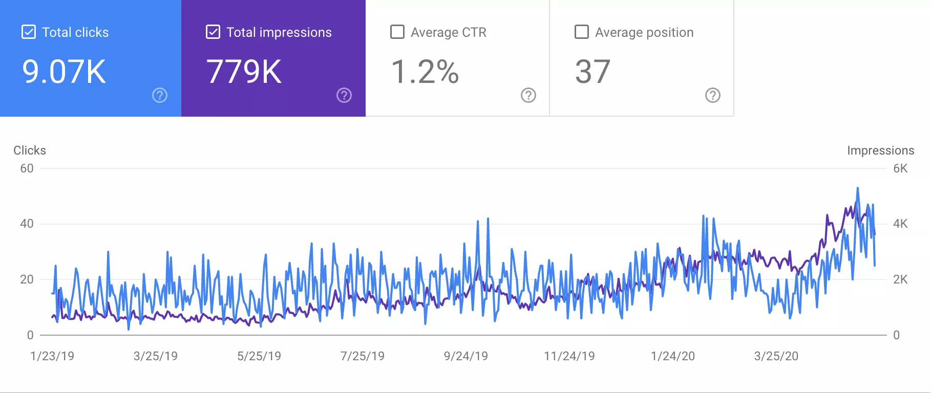 improvement in search rank after optimizing site architecture