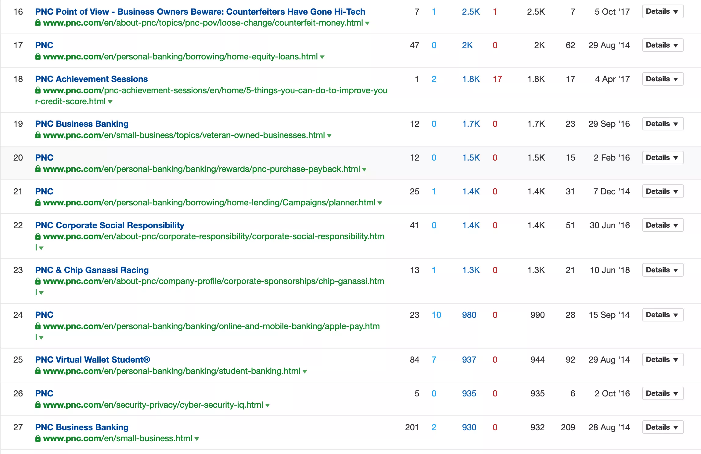 social media shares of articles on PNC Bank website