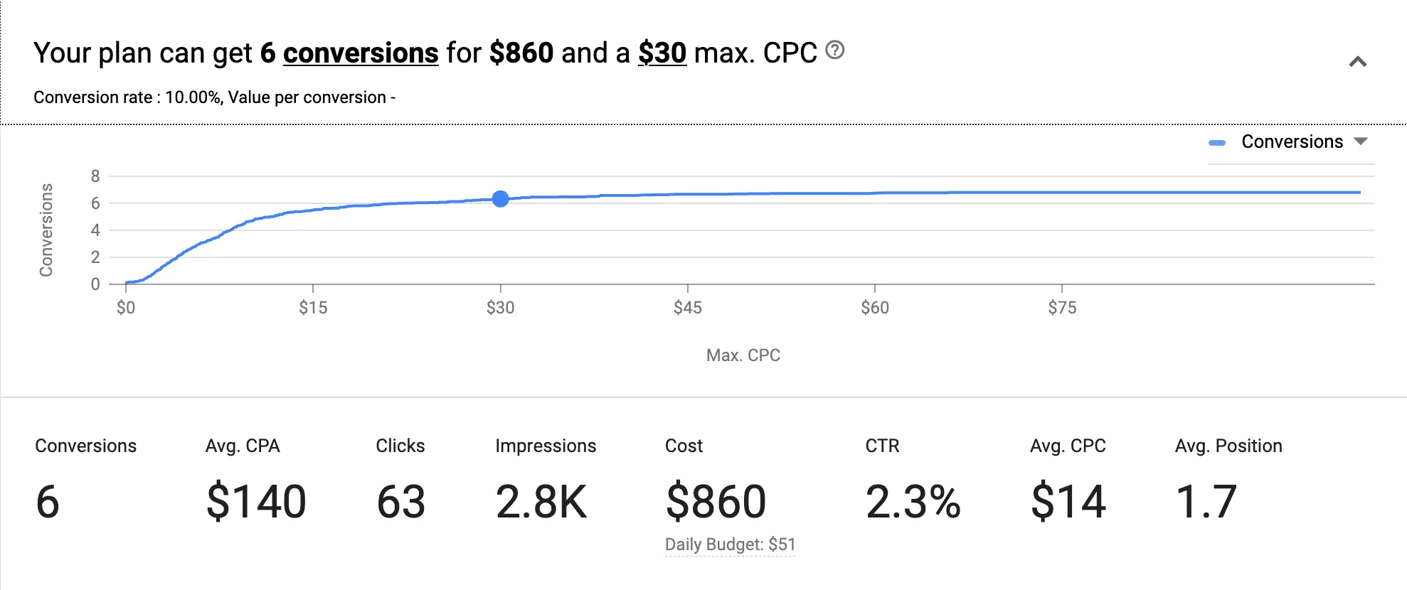PPC forecast for bankruptcy lawyer