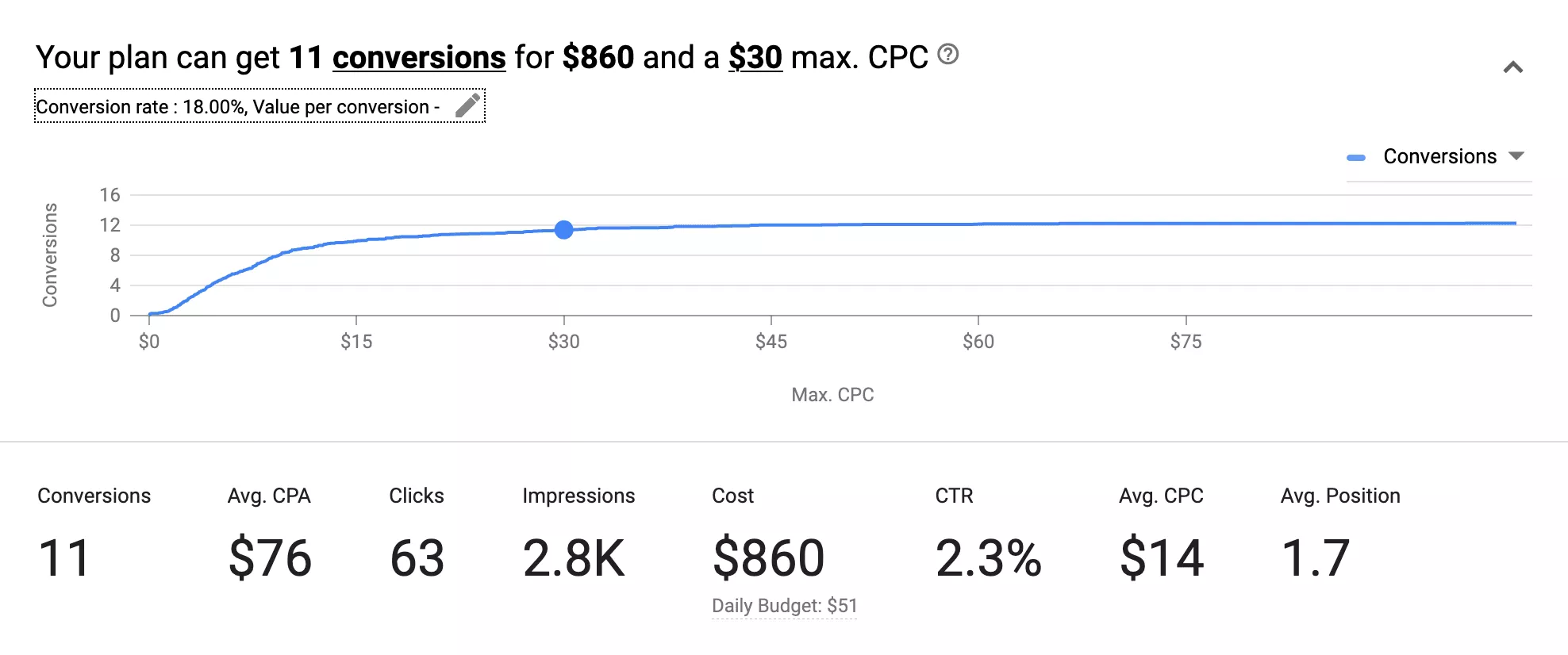 ppc forecast for bankruptcy lawyer at 18 percent conversion rate