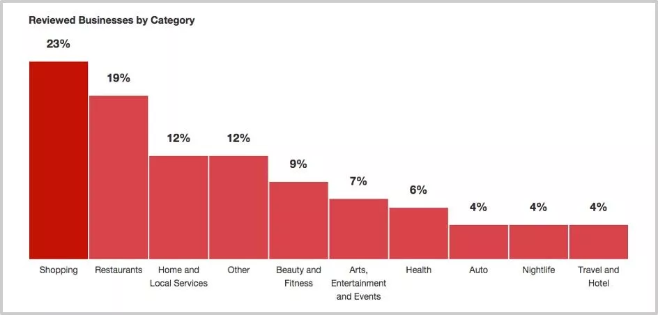 Publicitate Yelp: Merită sau nu costul? Yelp Advertising: Is it Worth The Cost or Not?