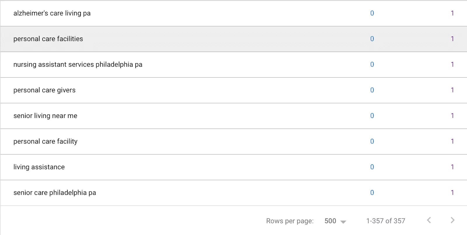 home care marketing SEO keywords