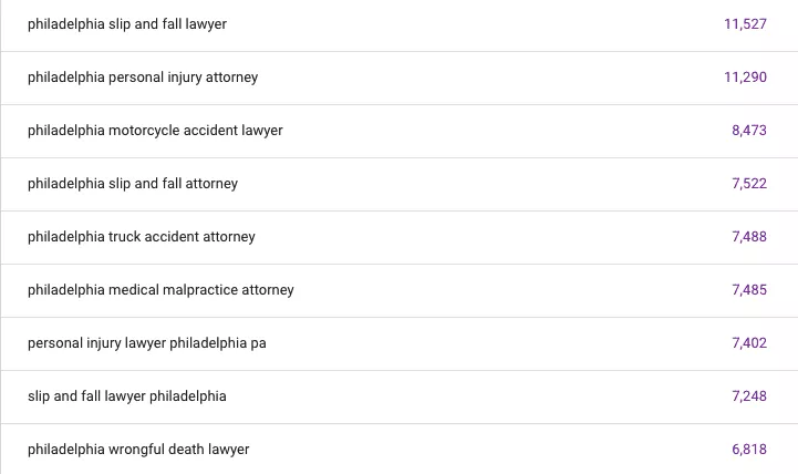 Keyword data for personal injury lawyer