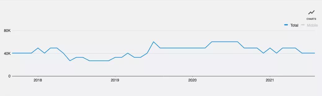 breast implants search trends chart