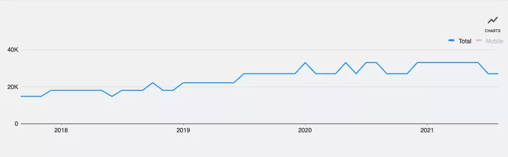 Facelift search trends chart