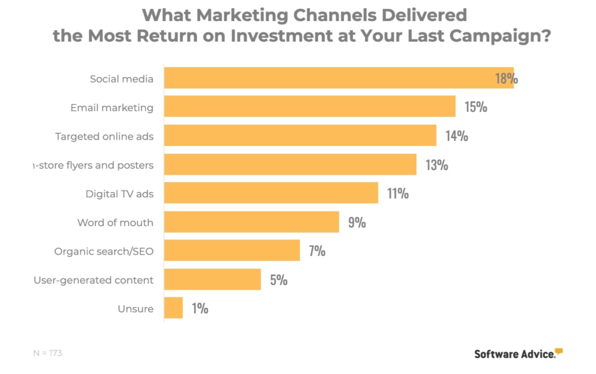 Wykres: Jakie kanały marketingowe zapewniły największy zwrot z inwestycji podczas Twojej ostatniej kampanii?