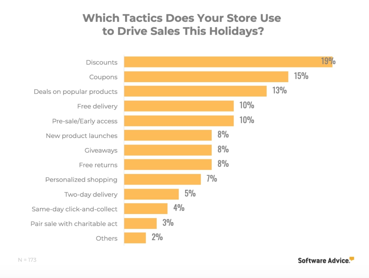 Wykres: Jaką taktykę stosuje Twój sklep, aby zwiększyć sprzedaż w te święta?