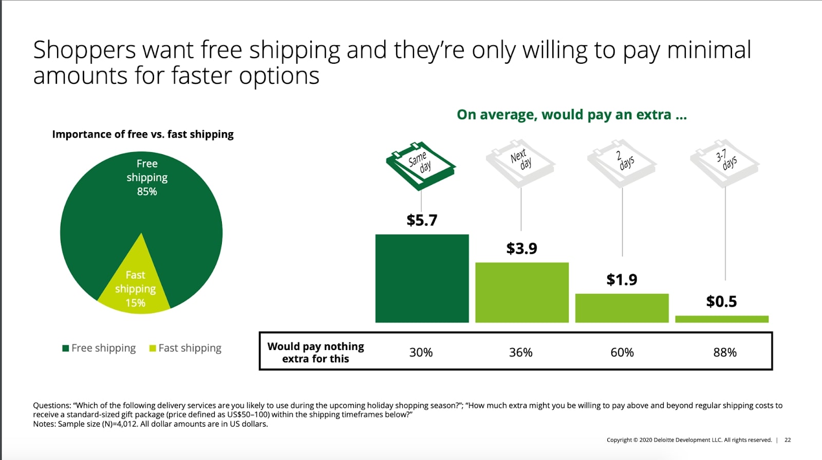 Wykres o znaczeniu darmowej wysyłki jako części strategii marketingowej