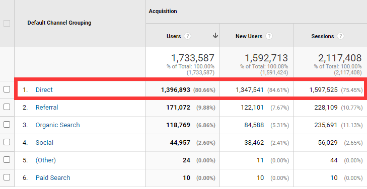 Ruch bezpośredni w Google Analytics