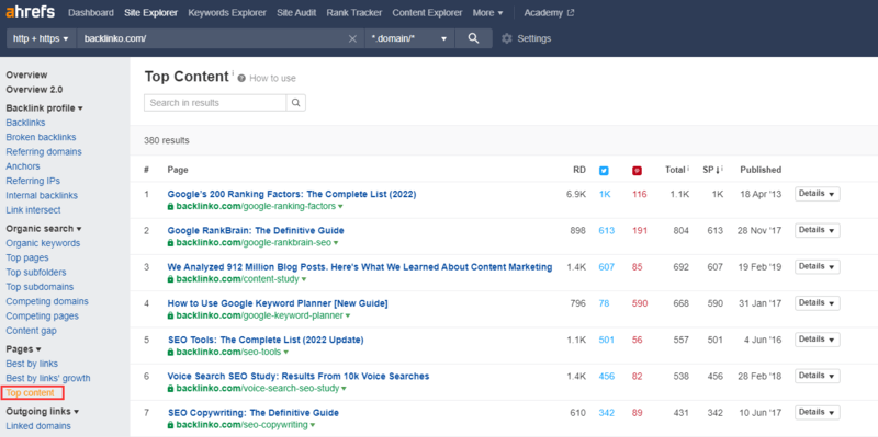 Лучший контент Ahrefs