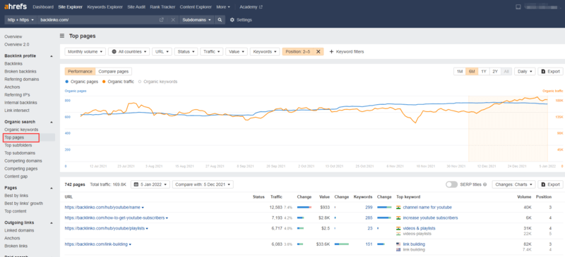 Лучшие страницы Ahrefs
