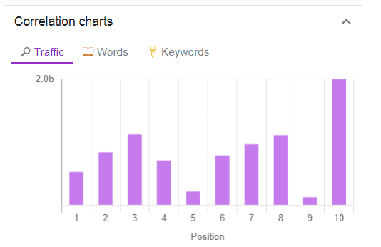 Diagrama de surfer de cuvinte cheie