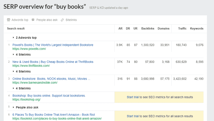 Prezentare generală Ahrefs Keyword Serp