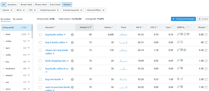 Rezultatul instrumentului magic pentru cuvinte cheie Semrush