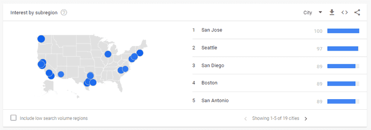 Intereses Por Subregión Gt