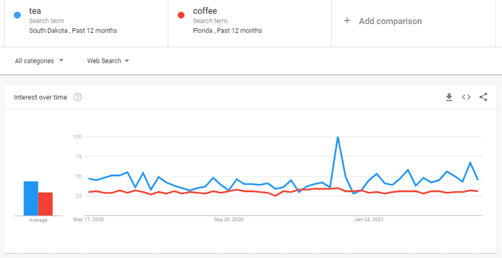 Resultados de Tendencias de Google