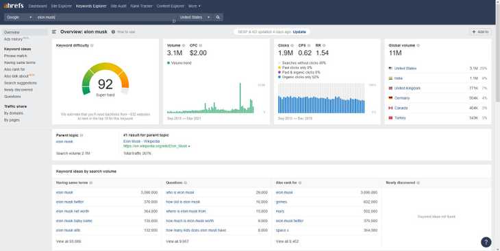 Elon Musk Ahrefs