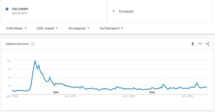 Tendencias de Google Youtube