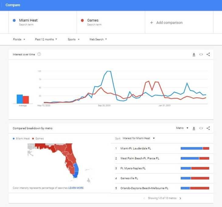 Comparación de tendencias de Google