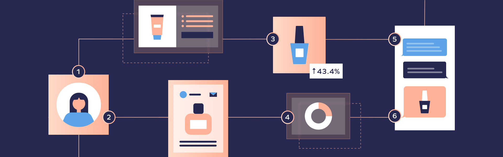 4 แบรนด์ที่ชนะด้วย Yotpo SMSBump