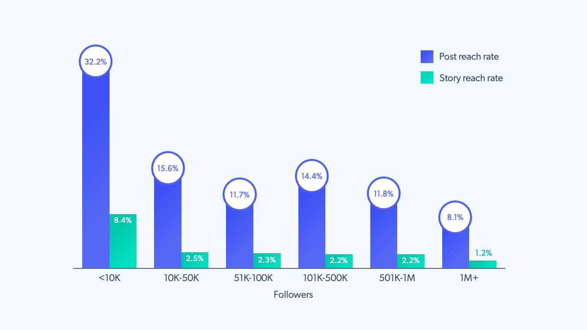métricas do instagram