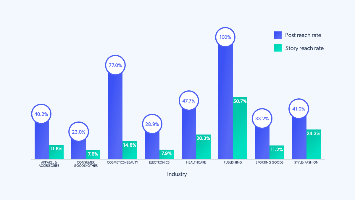 métricas do instagram