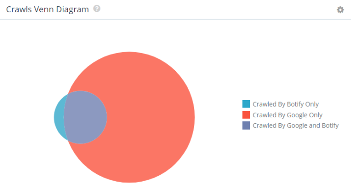 merayapi diagram venn di Botify