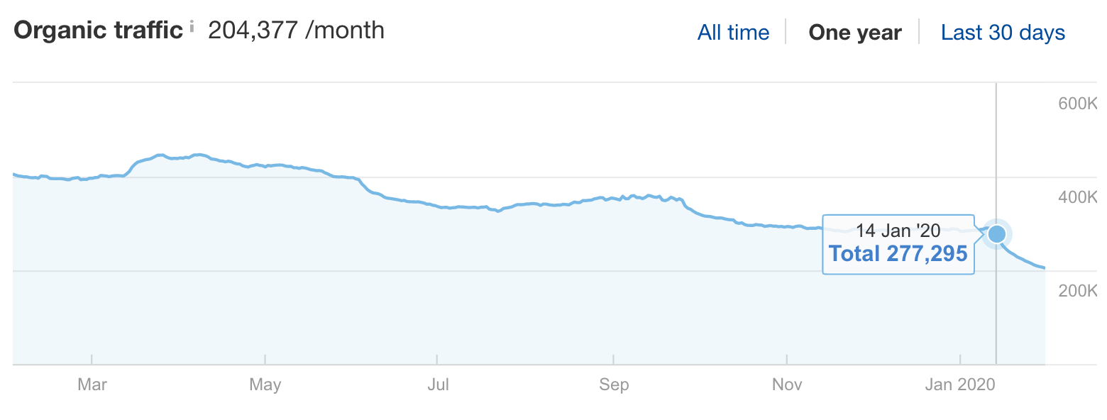 mercola drop in ahrefs