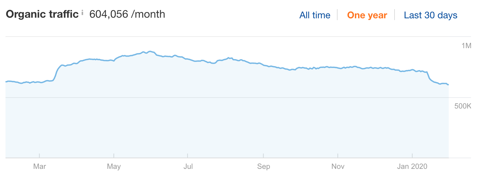 pethealthnetwork-Verkehr