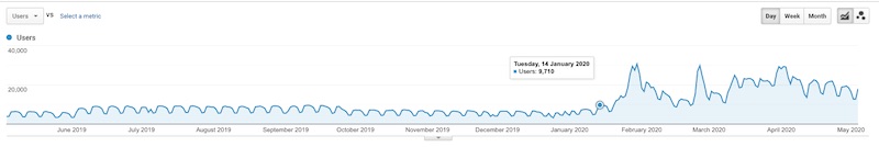 2020年1月のトラフィックの増加