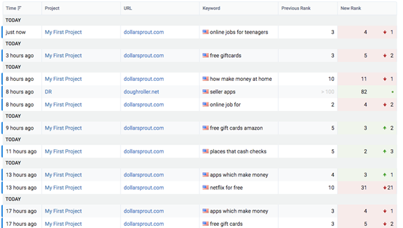 Keyword.com-Rankings