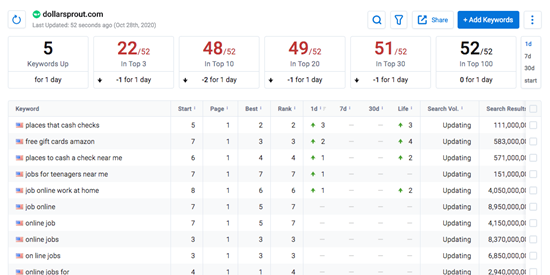 keyword.com Rankings und Daten
