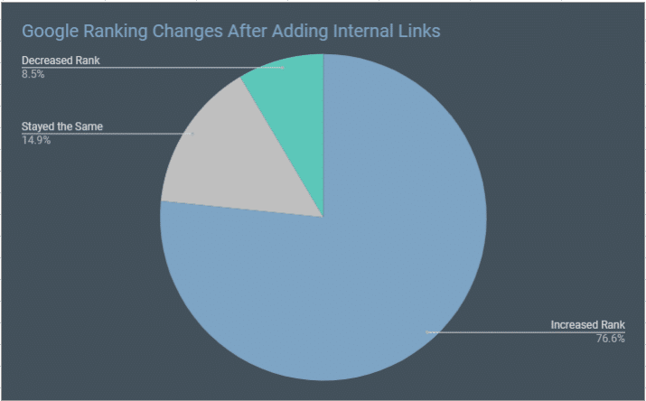 Niche Pursuits Fallstudie mit interner Verlinkung