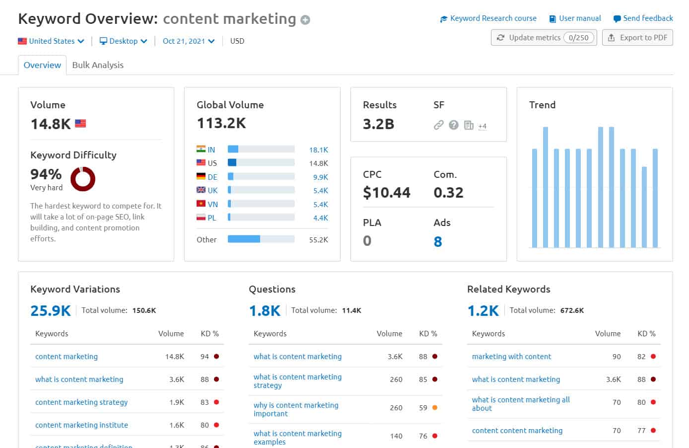 Semrush-Keyword-Recherche