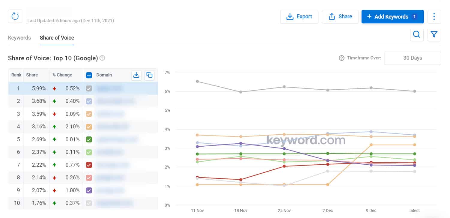 คำสำคัญ ดอทคอม ส่วนแบ่งของเสียง2