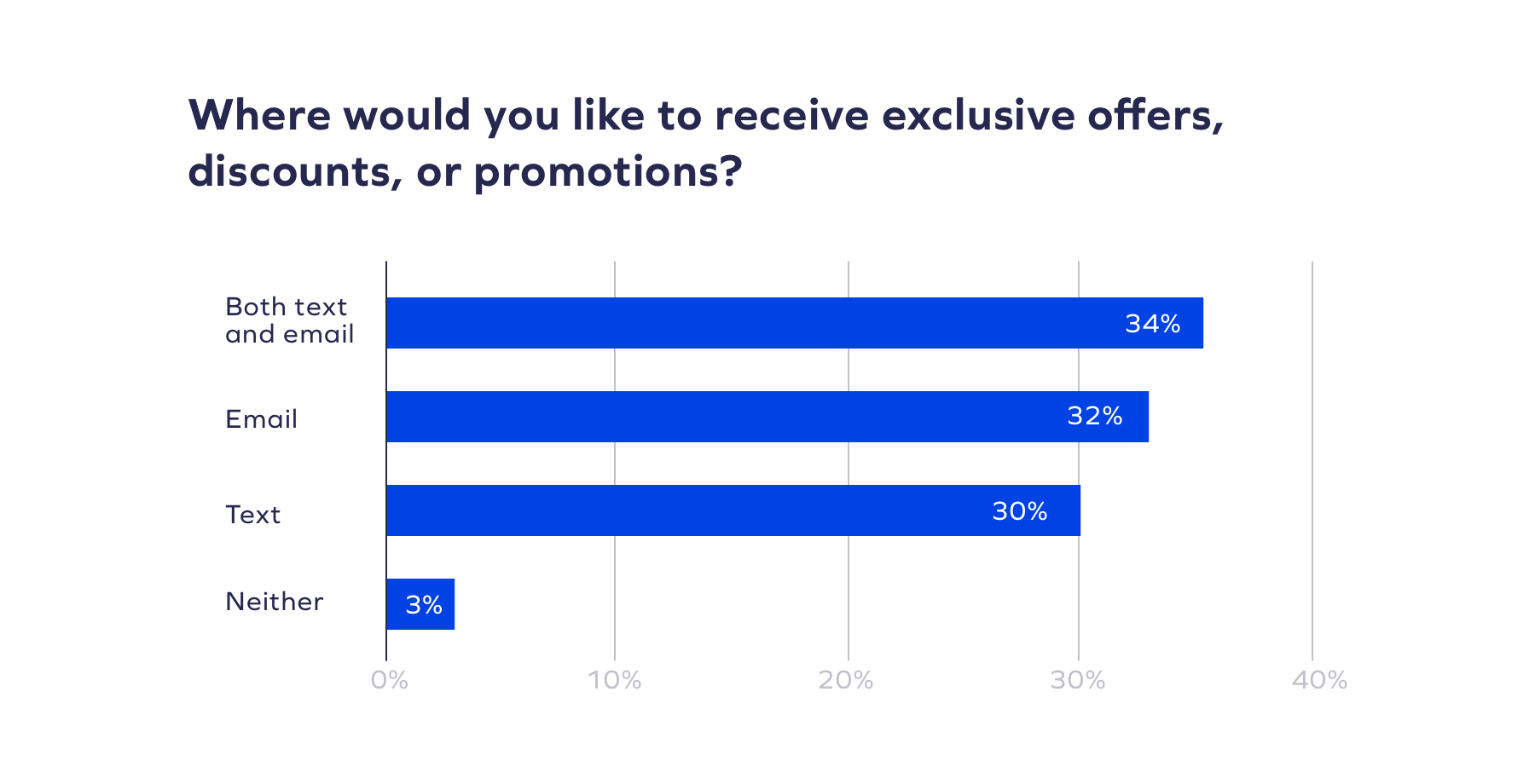 Bagan yang menunjukkan preferensi pemasaran email dan SMS konsumen