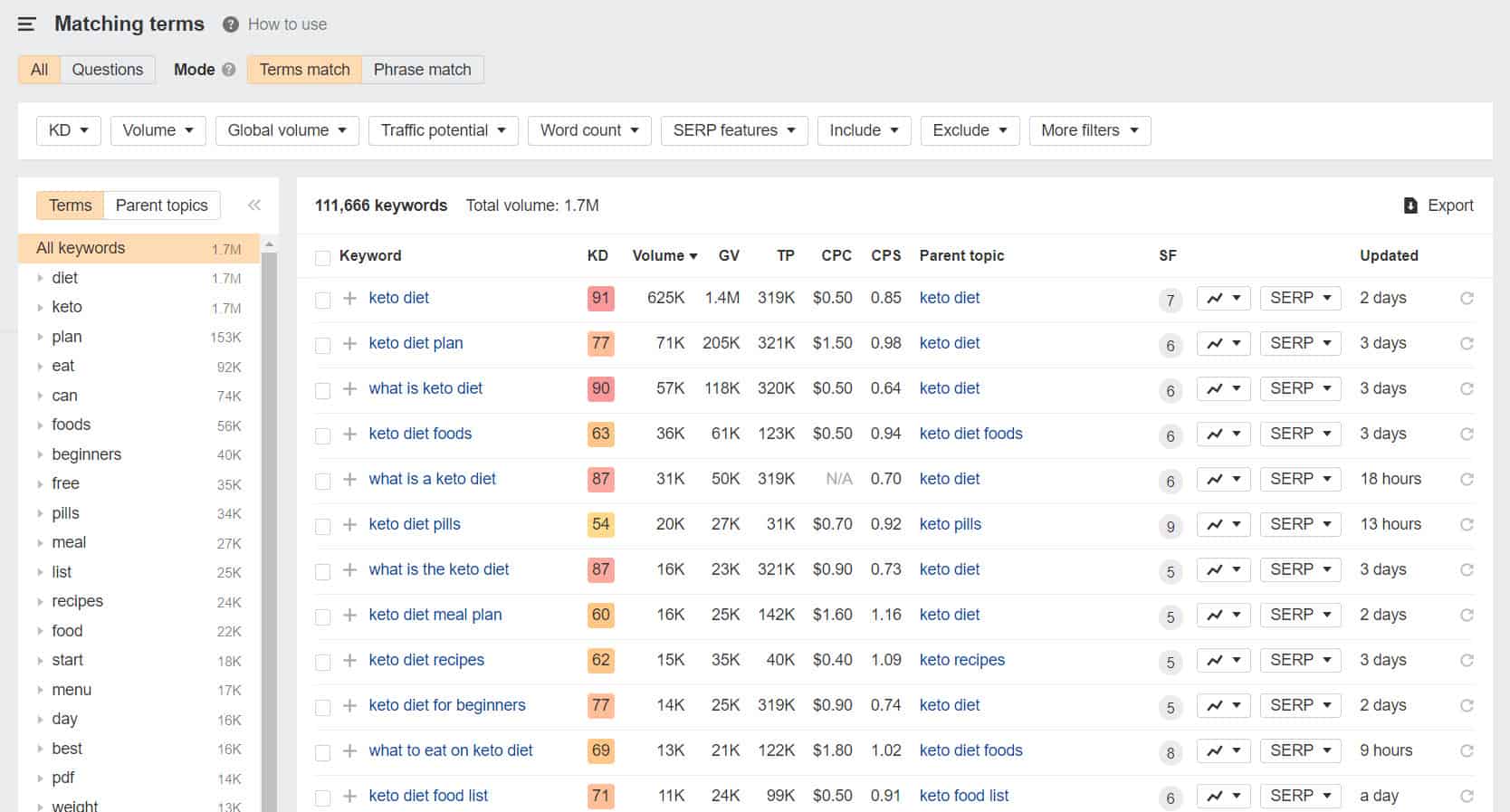 ahrefs übereinstimmende Begriffe