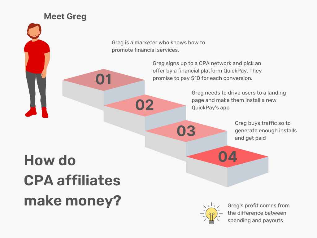 como-fazer-CPA-afiliados-ganhar dinheiro