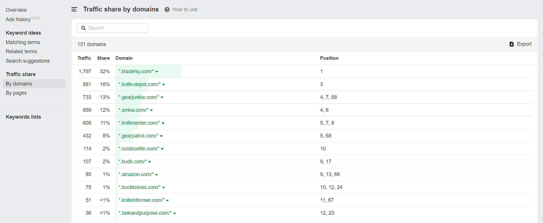 ahrefs 트래픽 공유