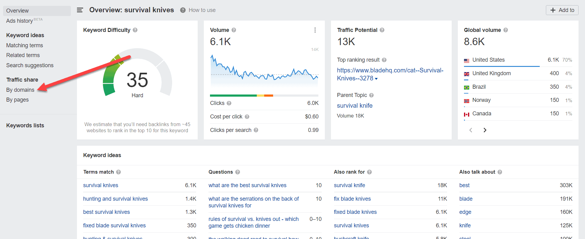 도메인별 ahrefs 트래픽 공유