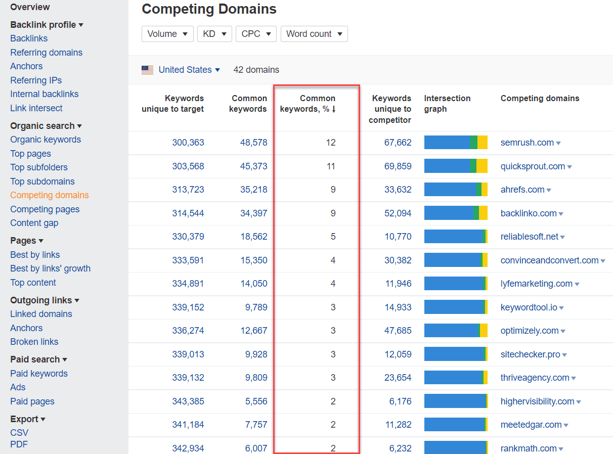 ahrefs 경쟁 도메인