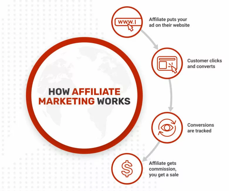 كيف يعمل التسويق بالعمولة