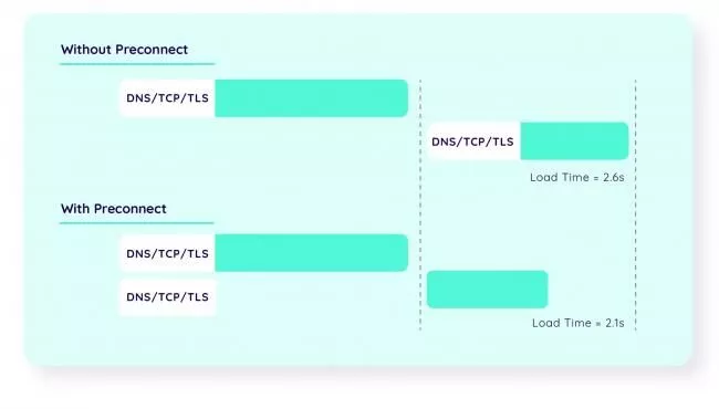 Avec et sans préconnexion