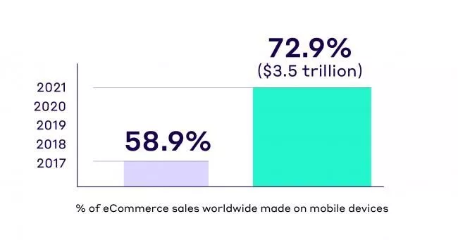 E-Commerce-Statistiken mobil